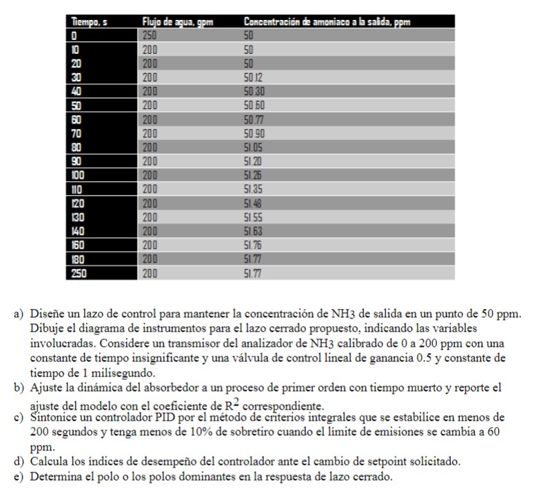 a) Diseñe un lazo de control para mantener la concentración de \( \mathrm{NH}_{3} \) de salida en un punto de \( 50 \mathrm{p