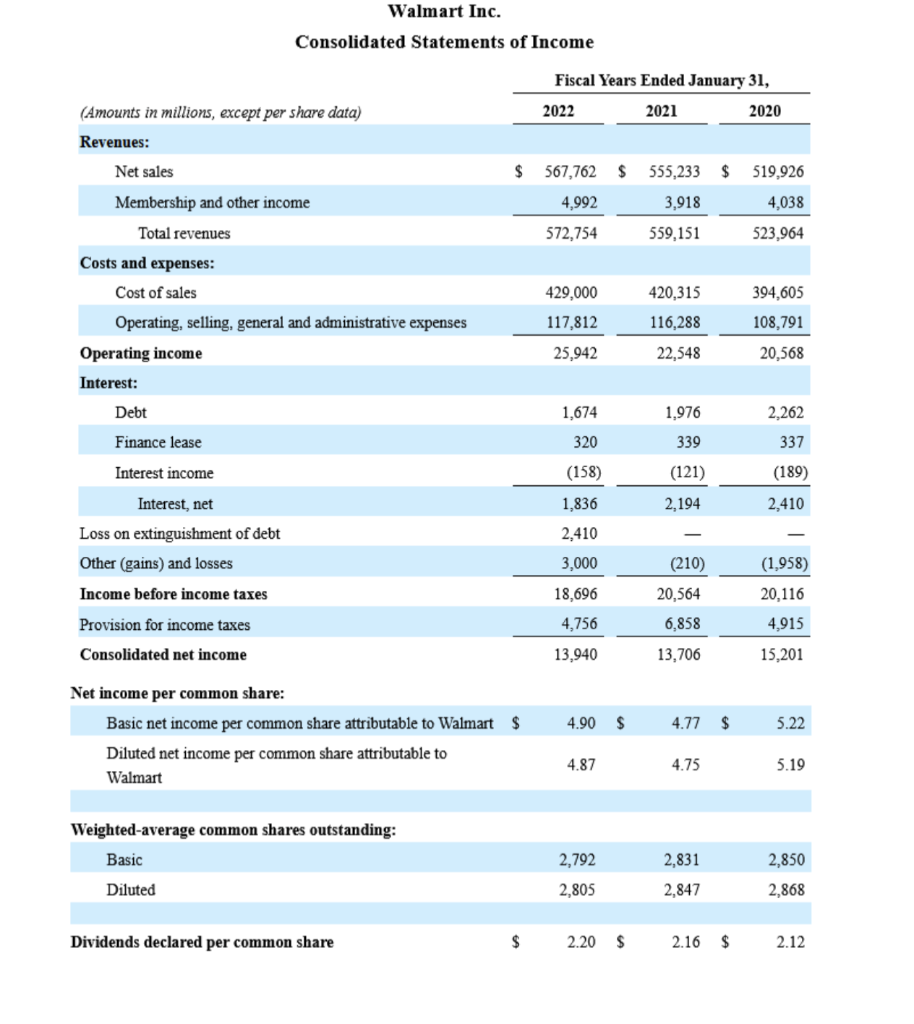 Solved From the Company Financial Statements of Walmart,