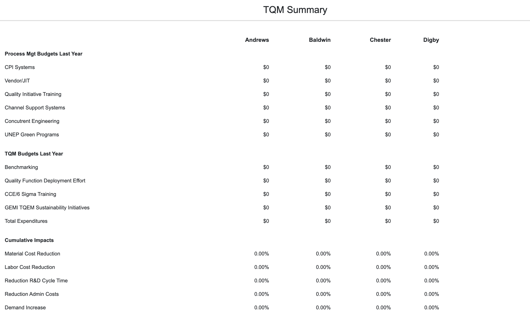 TQM Summary(. TQM Initiative Teamname: Andrews | | Chegg.com