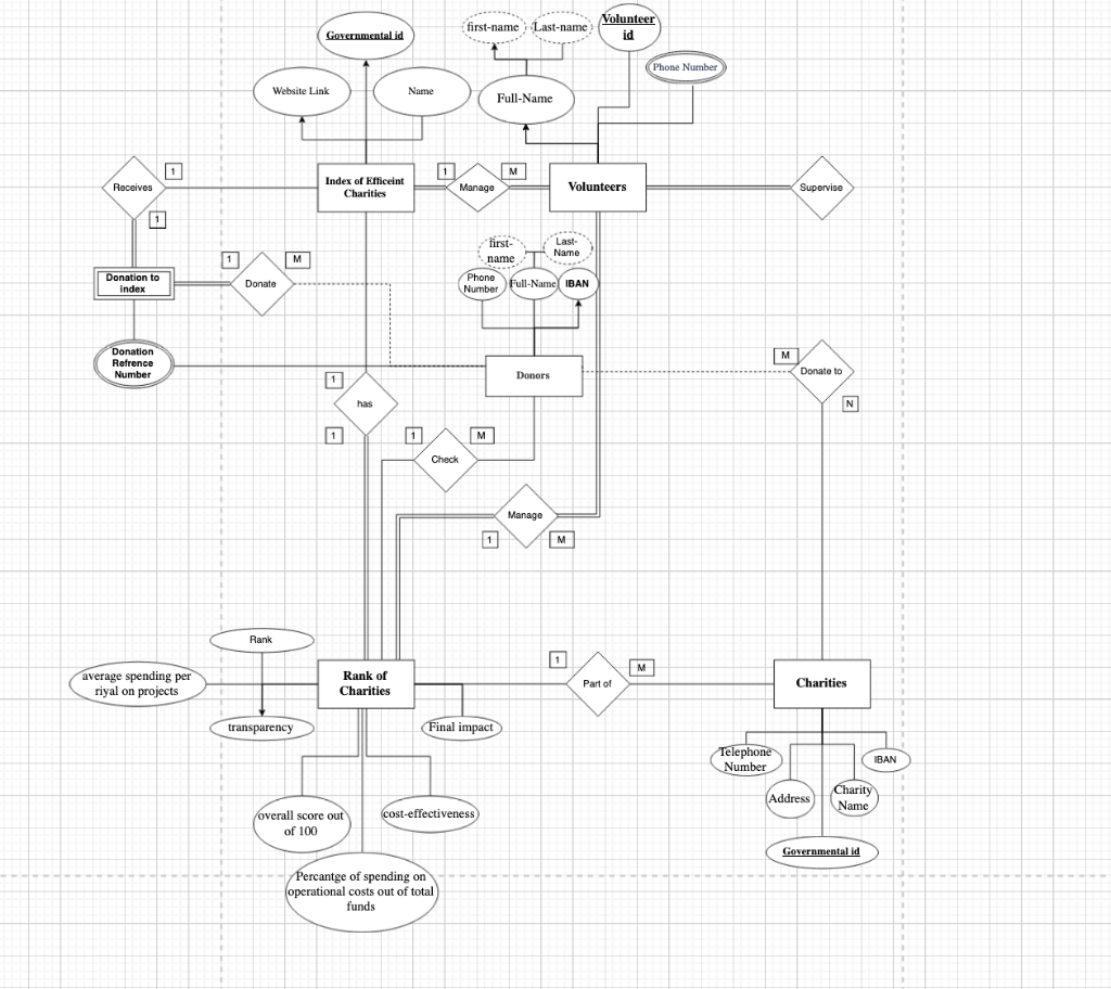 Solved Convert the ER diagrams to a database schema using | Chegg.com
