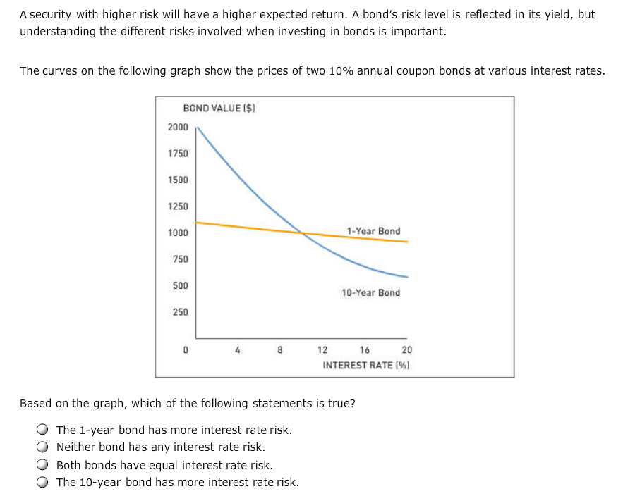 Solved A security with higher risk will have a higher