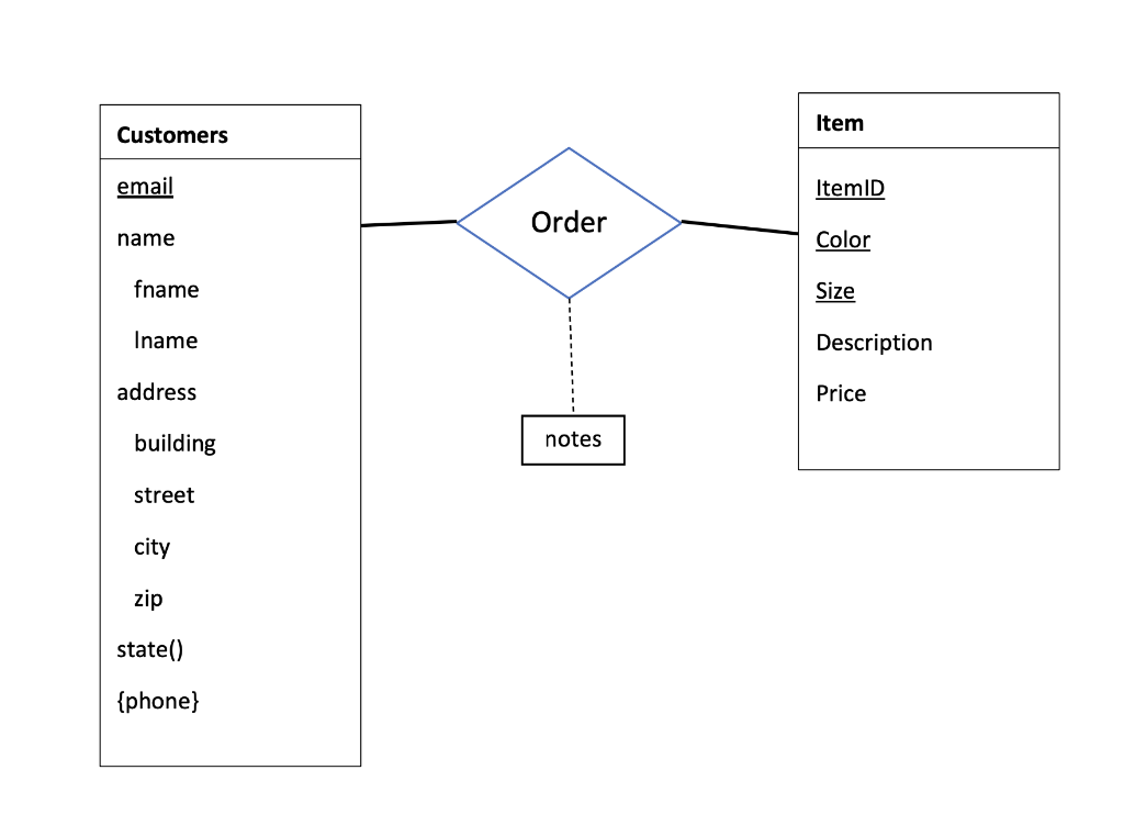 Problem 1: Consider the ER diagram shown in (1) in | Chegg.com