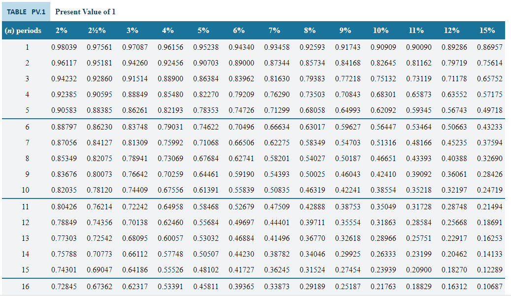 Table values