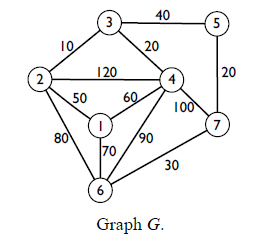 Solved Given an undirected graph G, a maximum spanning tree | Chegg.com