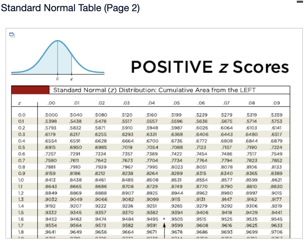 Z score