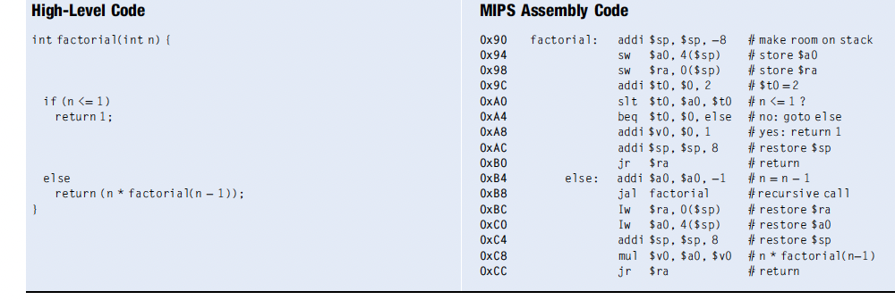 Solved High-Level Code int factorial(int n) | if (n