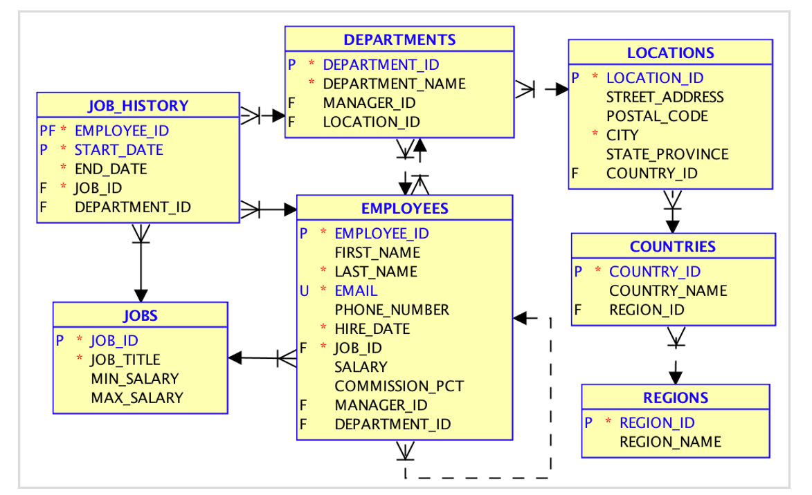 Solved basic Oracle SQL command The first 5 questions are | Chegg.com