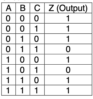 Solved Use the truth table below to find the logic equation. | Chegg.com