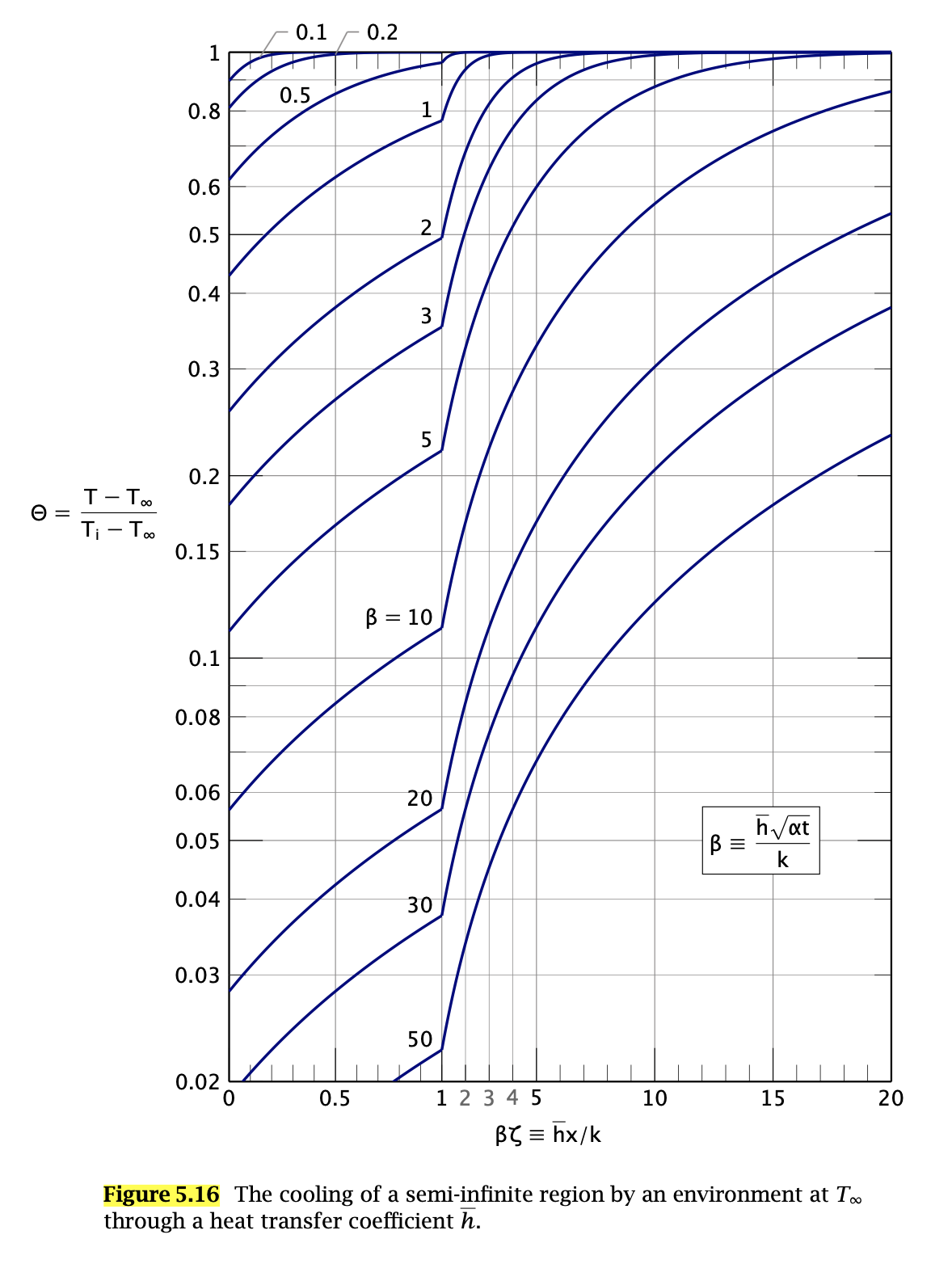 Solved boundary.Θ=erf2ζ+exp(βζ+β2)[erfc(2ζ+β)]A slab is | Chegg.com