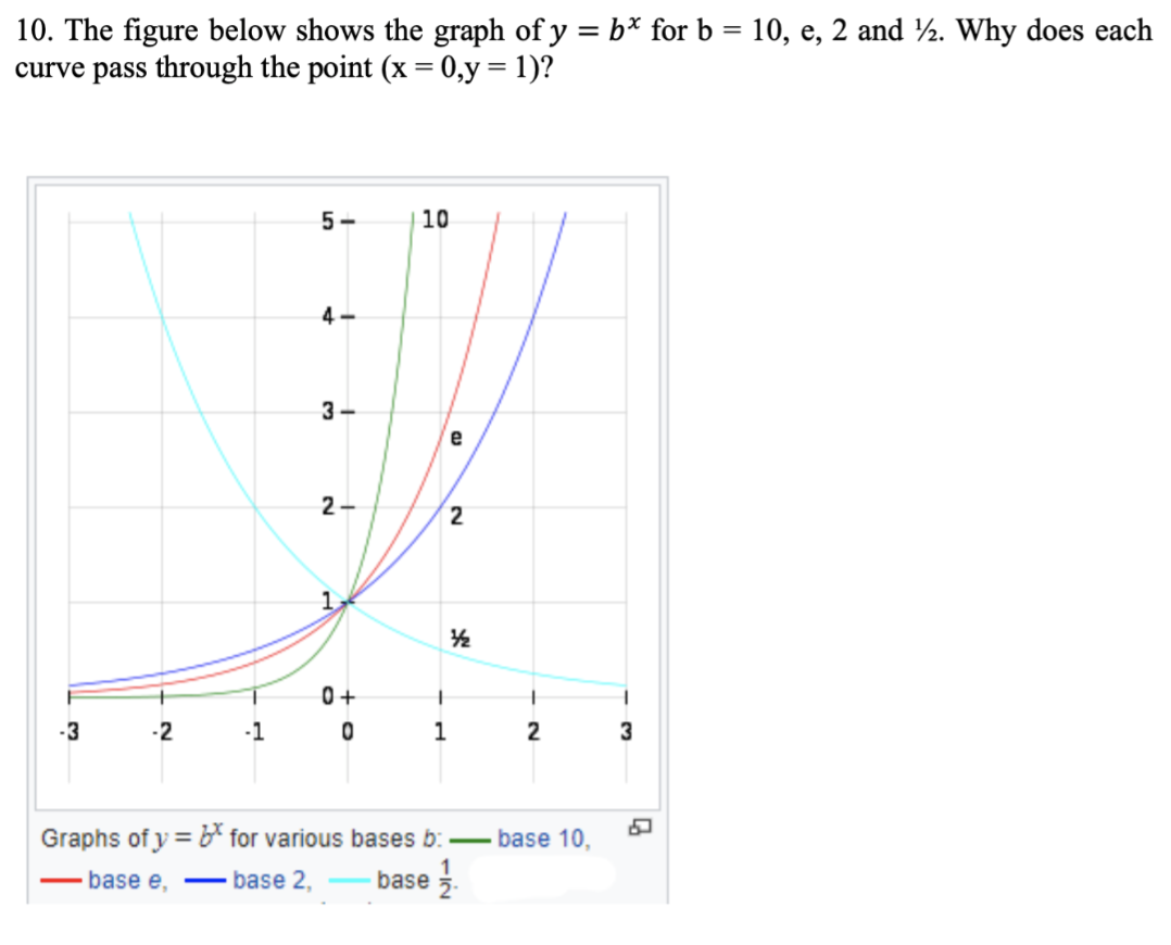 Solved 10. The figure below shows the graph of y=bx for | Chegg.com