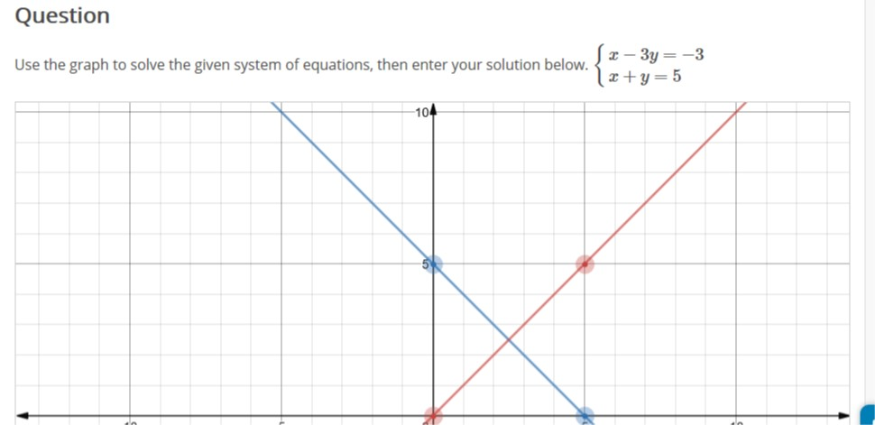 Solved Question Use the graph to solve the given system of | Chegg.com