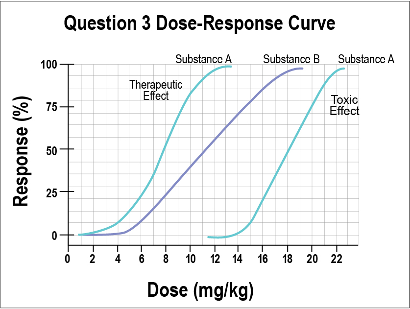 Solved Using the dose-response curve above answer the | Chegg.com