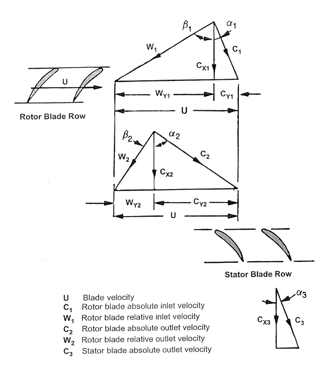U Rotor Blade Row B₂. W₂ Wy2 W₁ WY1 α2 Cx2 B₁ U Cx1 | Chegg.com