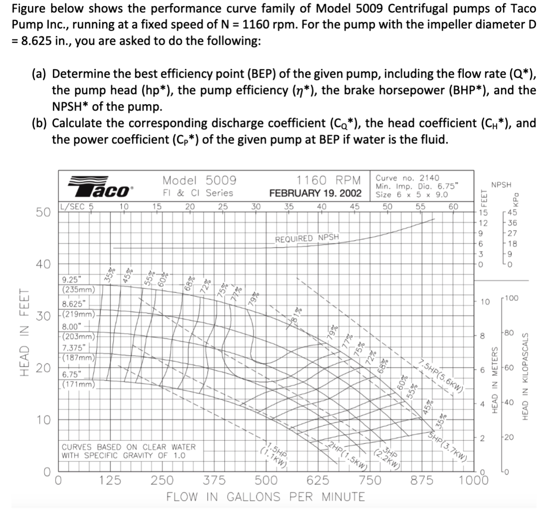 Solved Q5 (a) Figure Q5(a) shows a pump performance curves