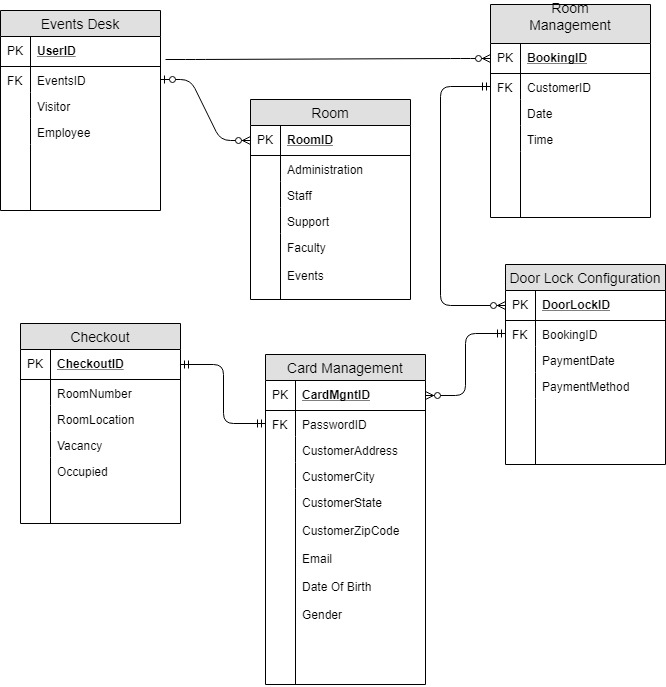 Is this entity relationship diagram correct? It's for | Chegg.com