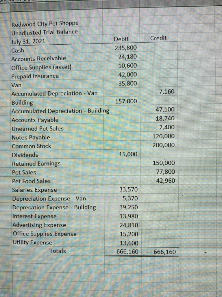 Using the Redwood City Pet Shoppe unadjusted trial