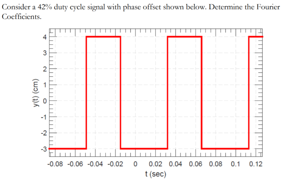 Solved Consider a 42 duty cycle signal with phase offset