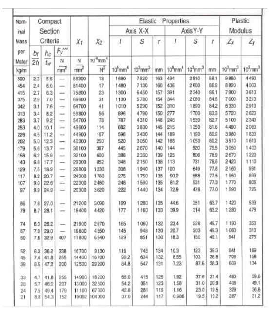 Nom- Compact
inal
Section
Mass
Criteria X1 X?
per
br he Fy
Meter 2tr tw N
N
10 mm
2
kg/m
mm
mm
2.3 5.5 - 88300
2.4 6.0
81400