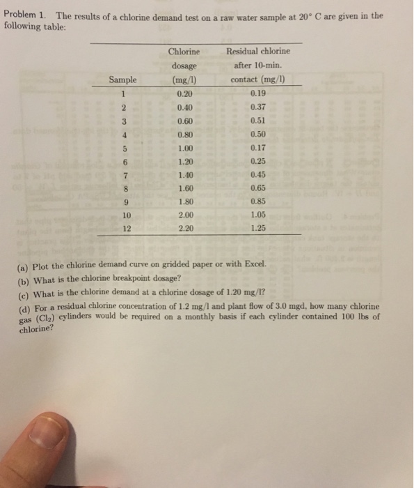 Solved Problem 1. The results of a chlorine demand test on a