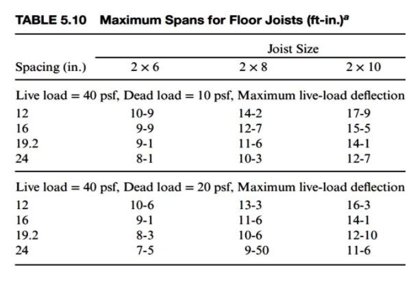 Solved Table 5 10 Maximum Spans For