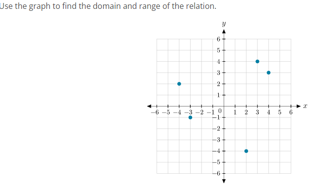 Use the graph to find the domain and range of the relation.