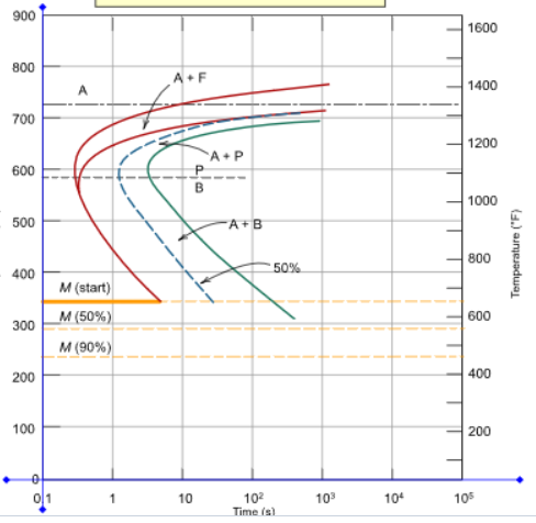 Solved Using the isothermal transformation diagram for a | Chegg.com ...