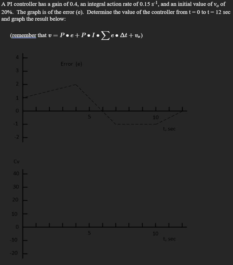 A PI controller has a gain of 0.4, an integral action | Chegg.com