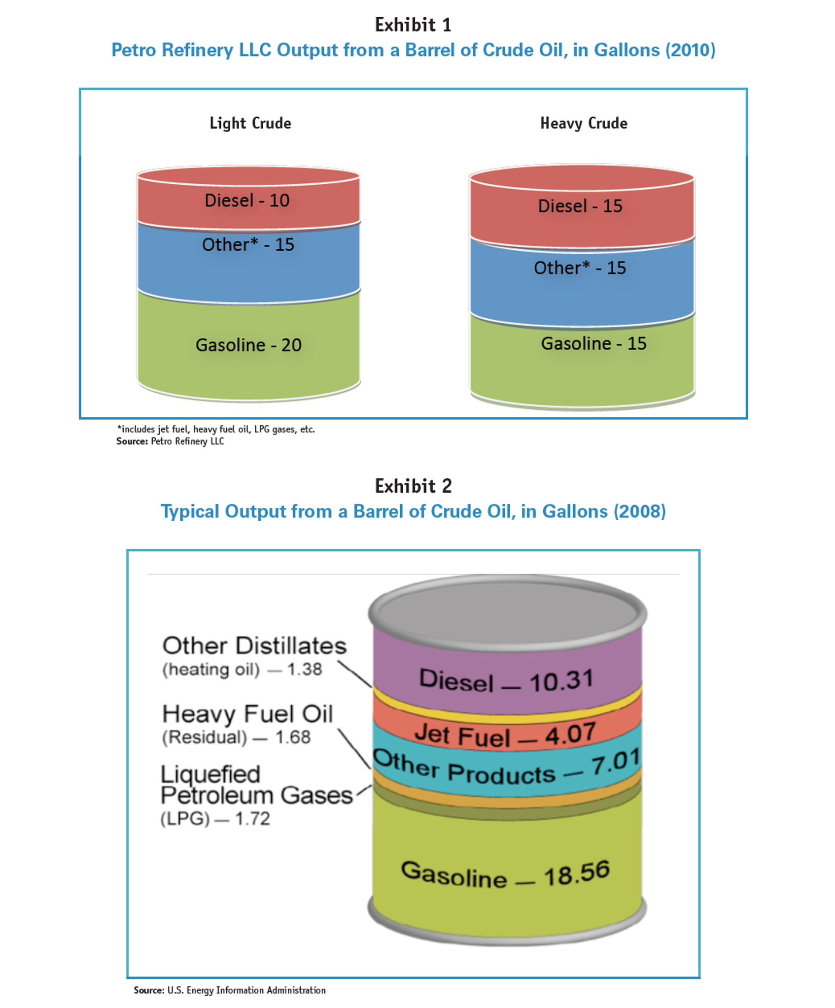 Solved Part 1-Petro Refinery LLC - Linear Programming | Chegg.com