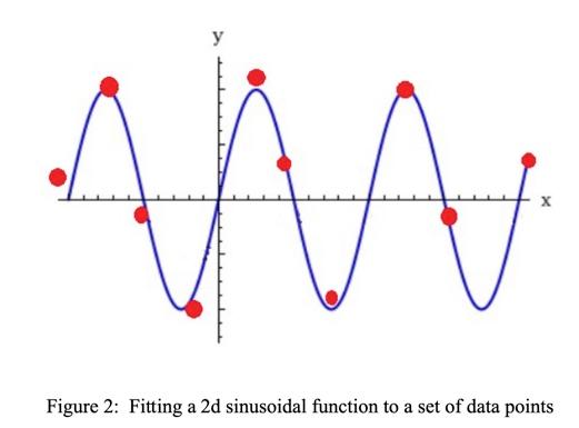 We would like to use regression to fit a sinusoidal | Chegg.com