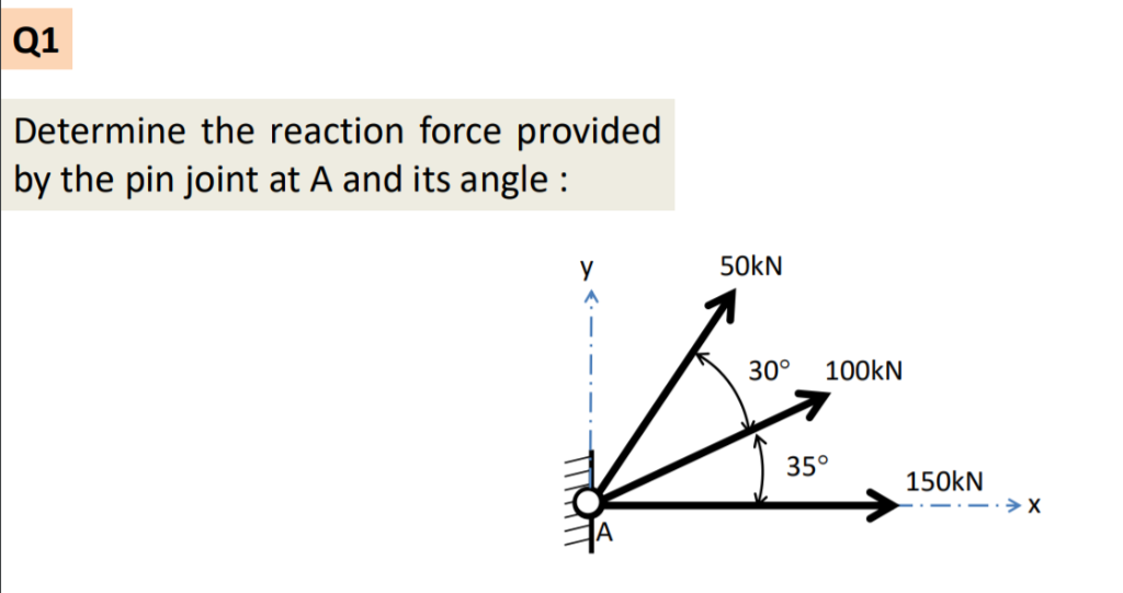 Solved Determine the reaction force provided by the pin