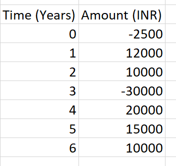 Solved The table below gives the cash inflows and outflows | Chegg.com