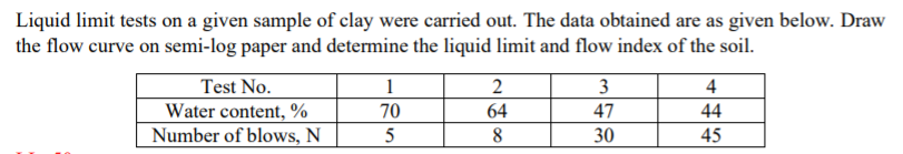 Solved Liquid limit tests on a given sample of clay were | Chegg.com