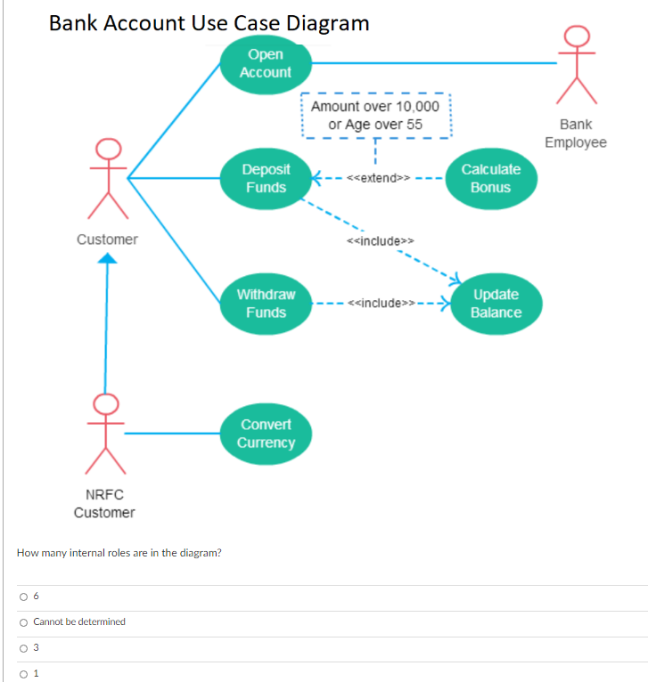 Solved Bank Account Use Case Diagram Open Account Amount | Chegg.com