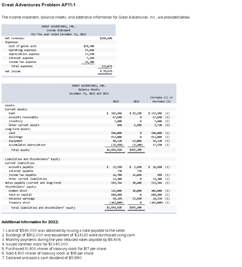 Solved Great Adventures Problem AP11-1 The Income statement, | Chegg.com