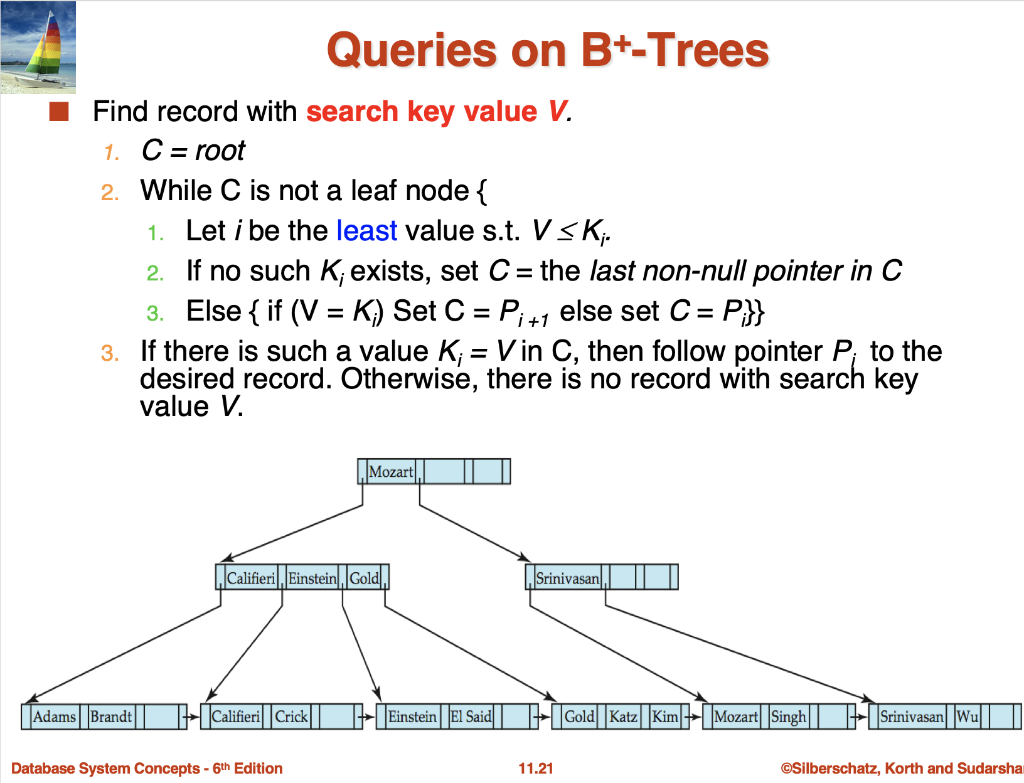 Updates on B+-Trees: An Example Mozart) || .......... | Chegg.com