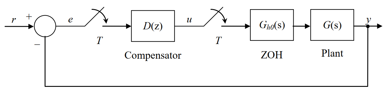 Solved G(s)=(s+1)(s+2)1 and T=1sec Biology Diagrams