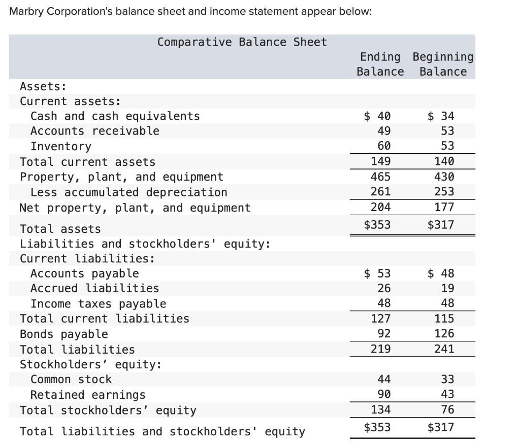 Solved: Marbry Corporation's Balance Sheet And Income Stat  