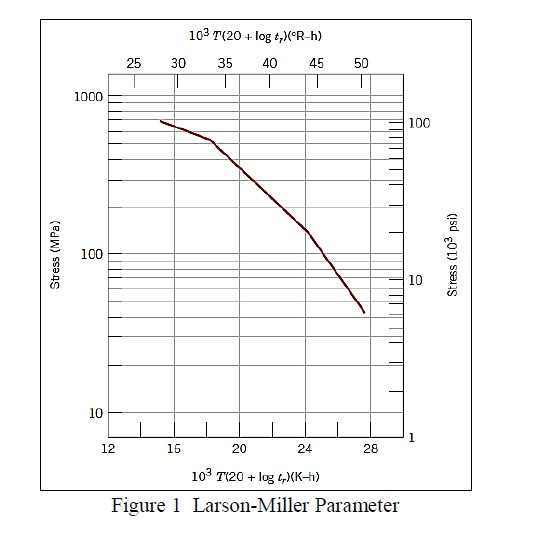 Solved Q1(a) The creep rupture parameter of nickel alloy are | Chegg.com