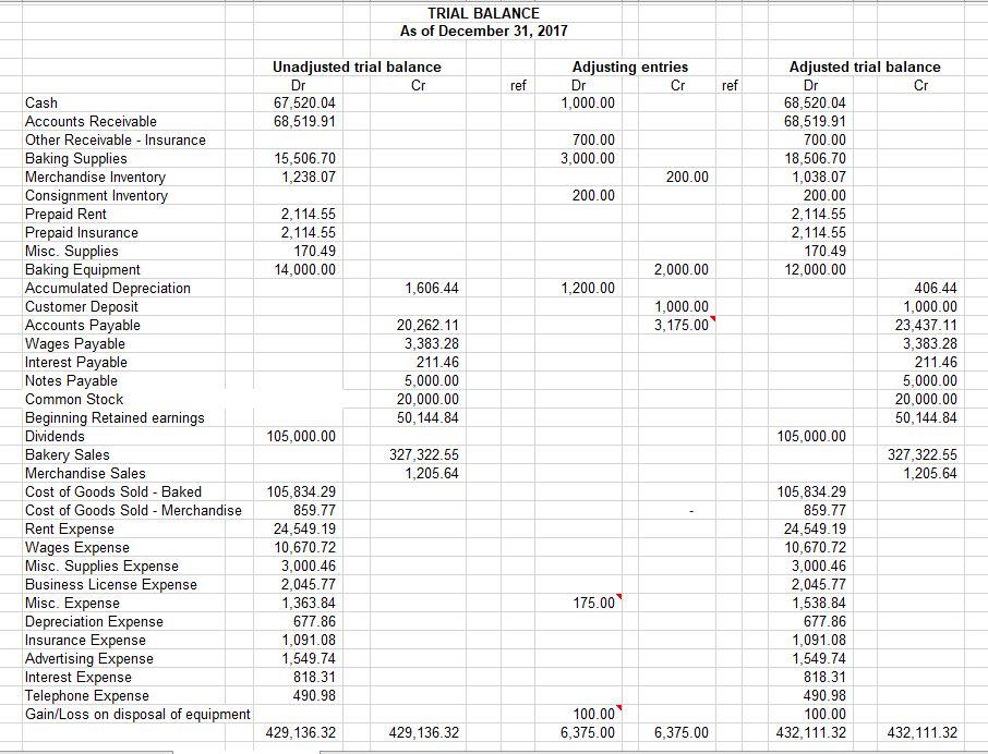 Acc-308 Milestone One. Need help with Cash Flow. | Chegg.com