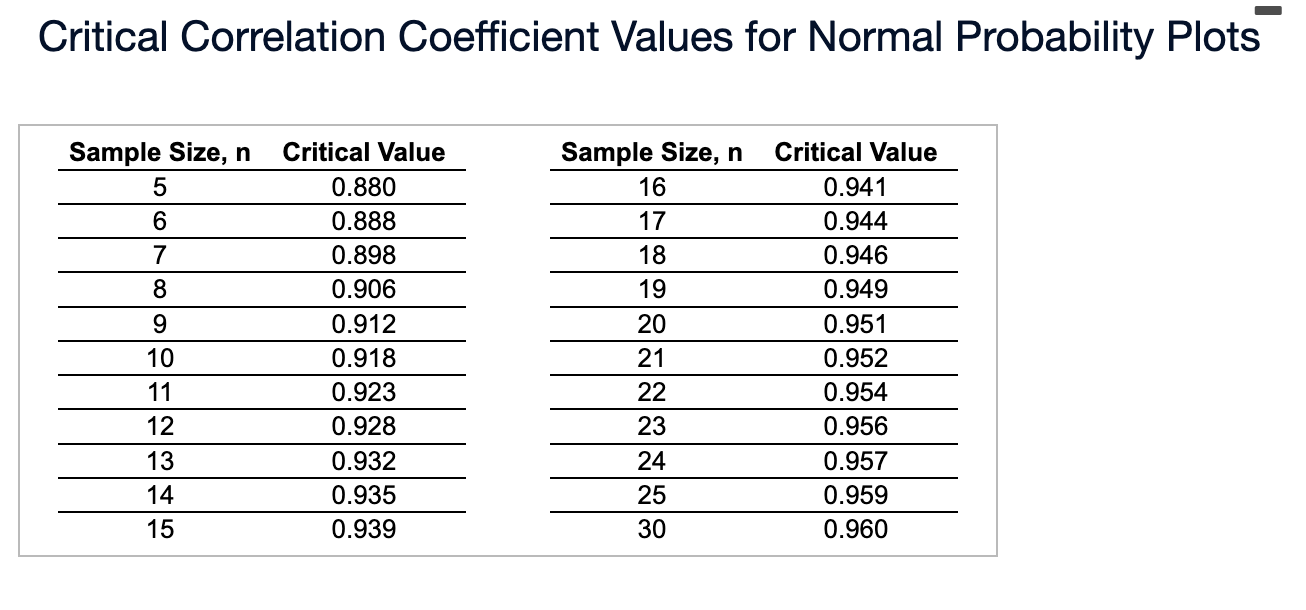 Critical Correlation Coefficient Values for Normal Probability Plots