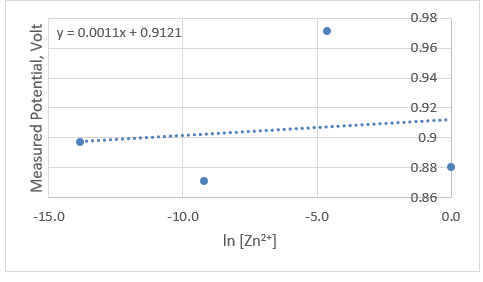 Solved 2) Based on the Nernst Equation, explain why the | Chegg.com