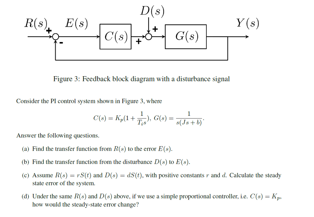 Figure 3: Feedback Block Diagram With A Disturbance 