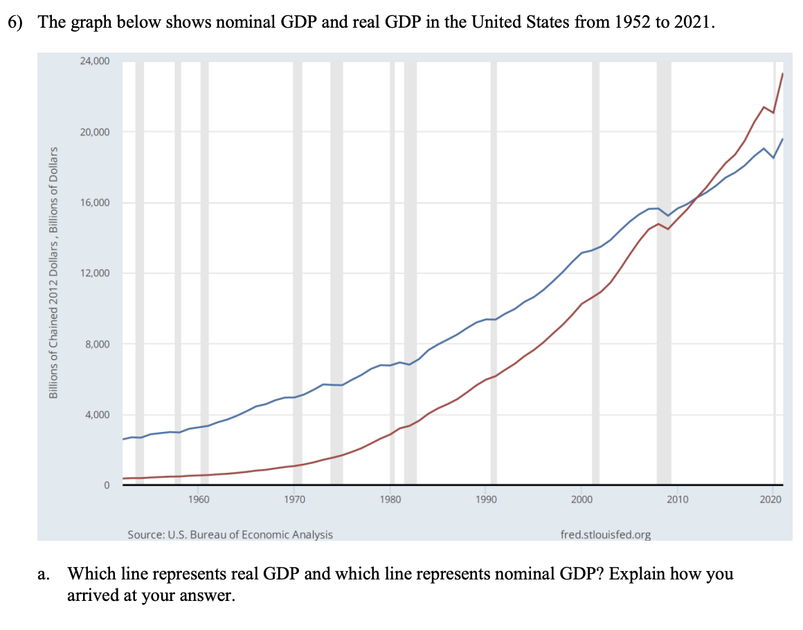 Solved The graph below shows nominal GDP and real GDP in the | Chegg.com