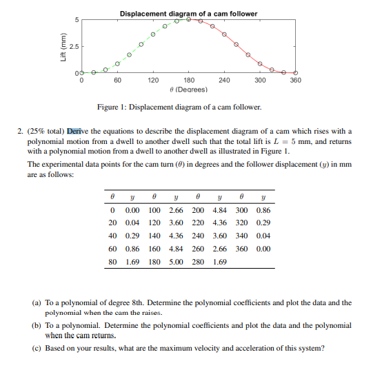 Solved Displacement diagram of a cam follower 5 Lift (mm)