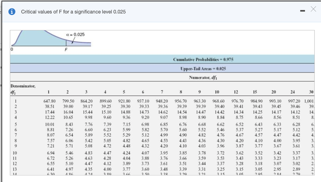 solved-determine-the-upper-tail-critical-values-of-f-in-each-chegg