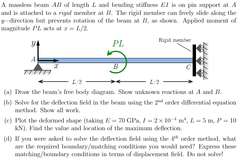 A massless beam AB of length L and bending stiffness | Chegg.com ...