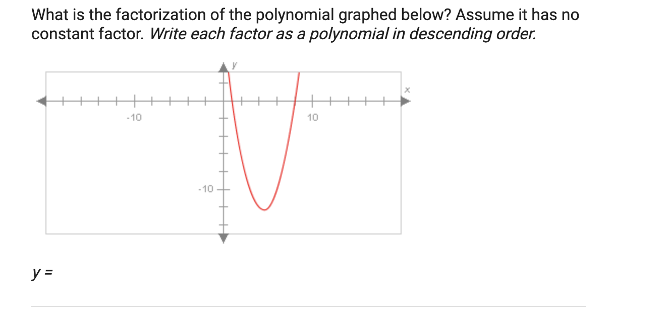 Solved What is the factorization of the polynomial graphed | Chegg.com
