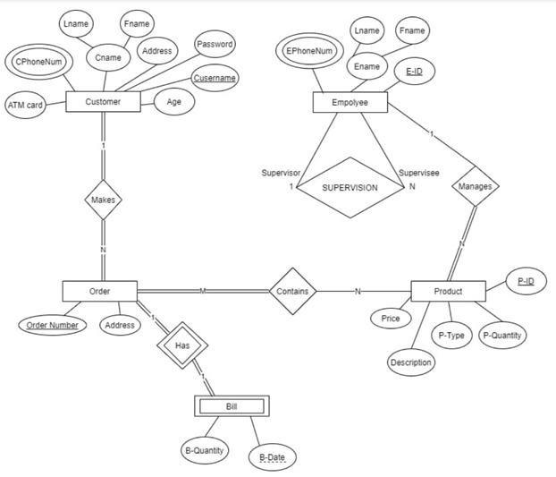 Solved Identify a previous project of your on ER diagrams | Chegg.com