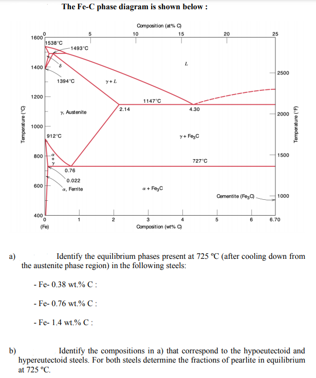 Solved The Fe-C phase diagram is shown below: Composition | Chegg.com