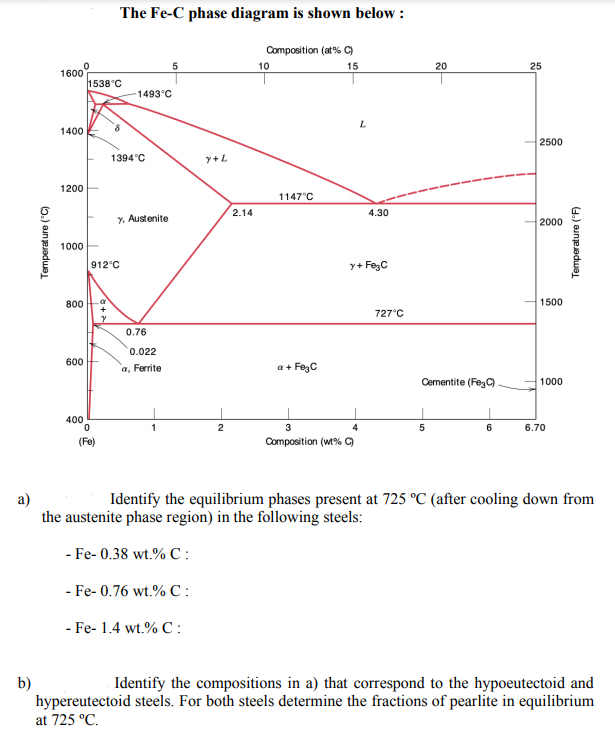 Solved The Fe-c Phase Diagram Is Shown Below: Composition 